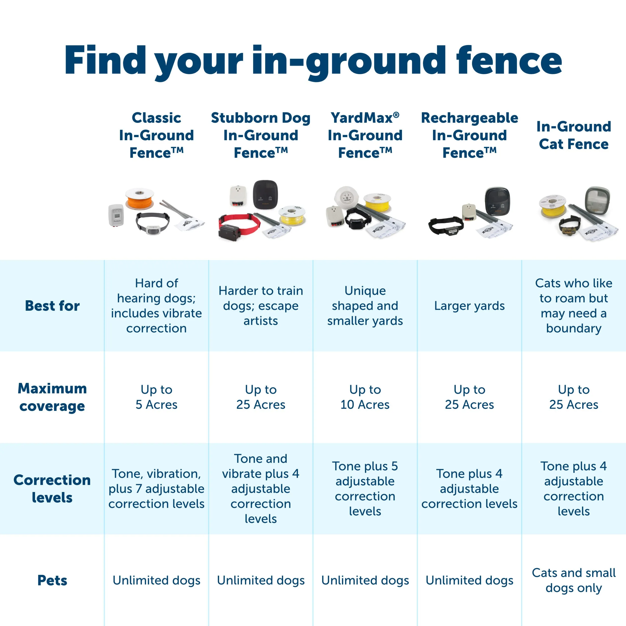 YardMax® Rechargeable In-Ground Fence™ Receiver Collar